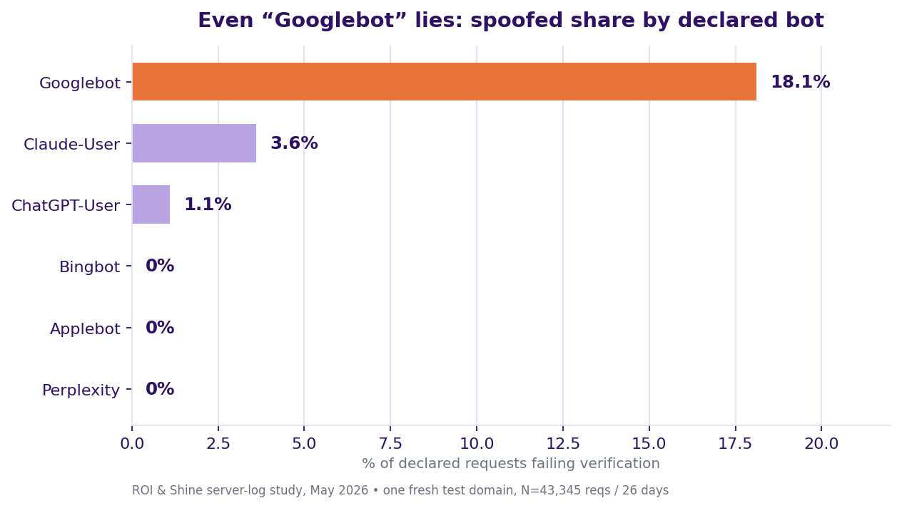Share of spoofed requests by declared bot, ROI & Shine server-log study, May 2026