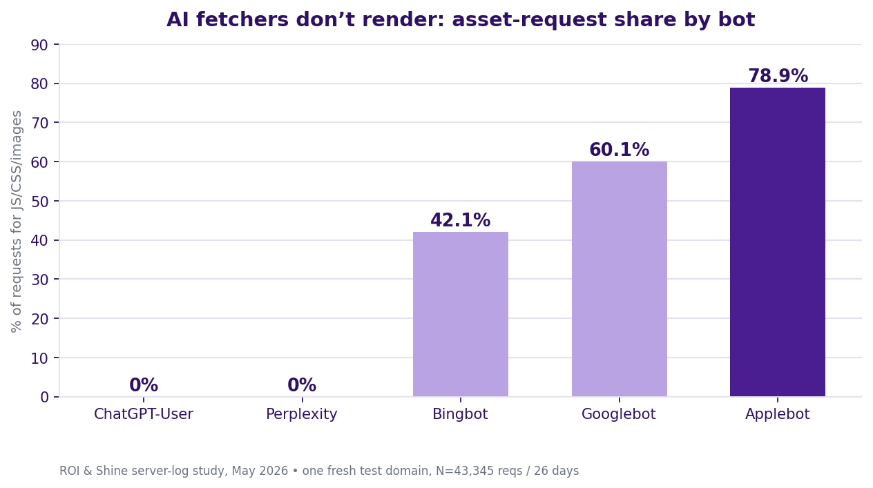 Share of asset requests by bot, AI fetchers pull HTML only, ROI & Shine, May 2026