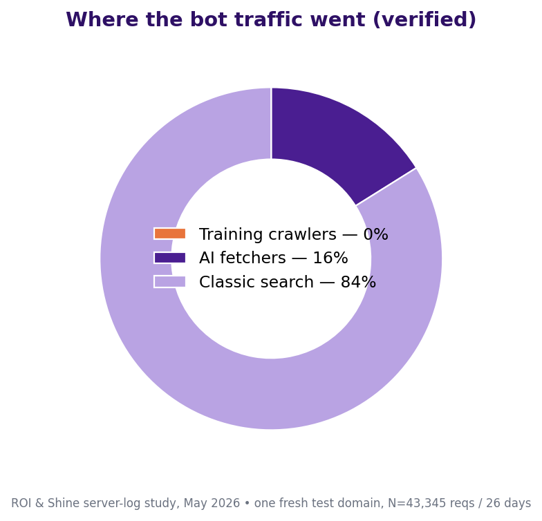 Where the bot traffic went: zero training crawl, thin AI-fetcher layer, classic search heavy lifting, ROI & Shine, May 2026