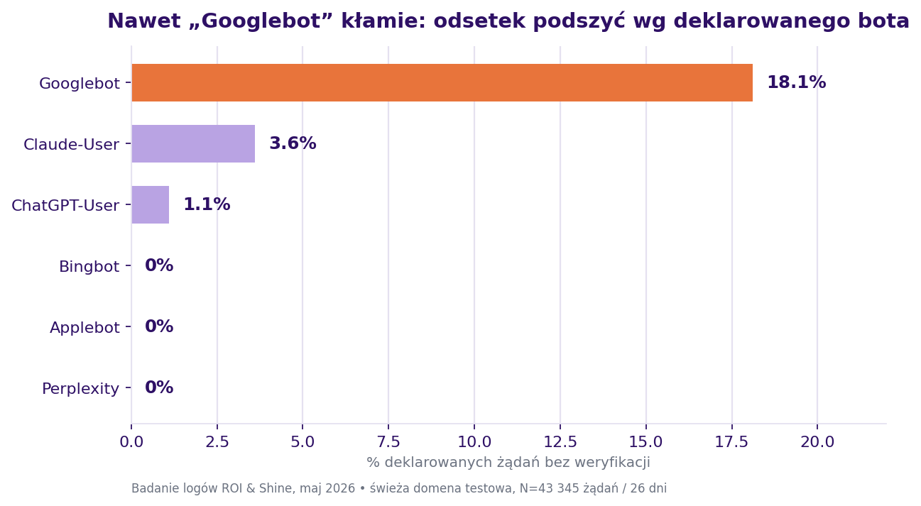 Odsetek podszytych żądań wg deklarowanego bota, badanie logów ROI & Shine, maj 2026