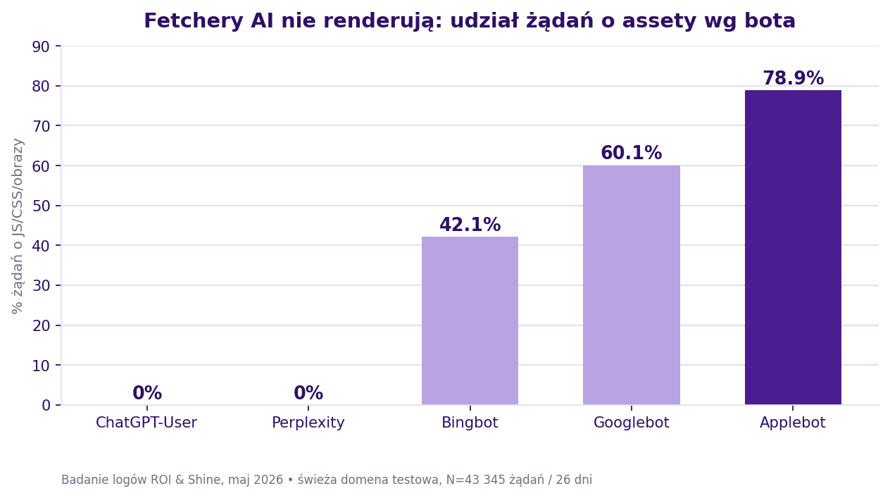 Udział żądań o assety wg bota, fetchery AI pobierają tylko HTML, ROI & Shine, maj 2026