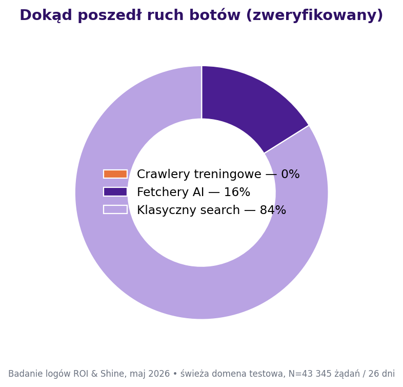 Dokąd poszedł ruch botów: zero crawla treningowego, cienka warstwa fetcherów AI, klasyczny search robi robotę, ROI & Shine, maj 2026