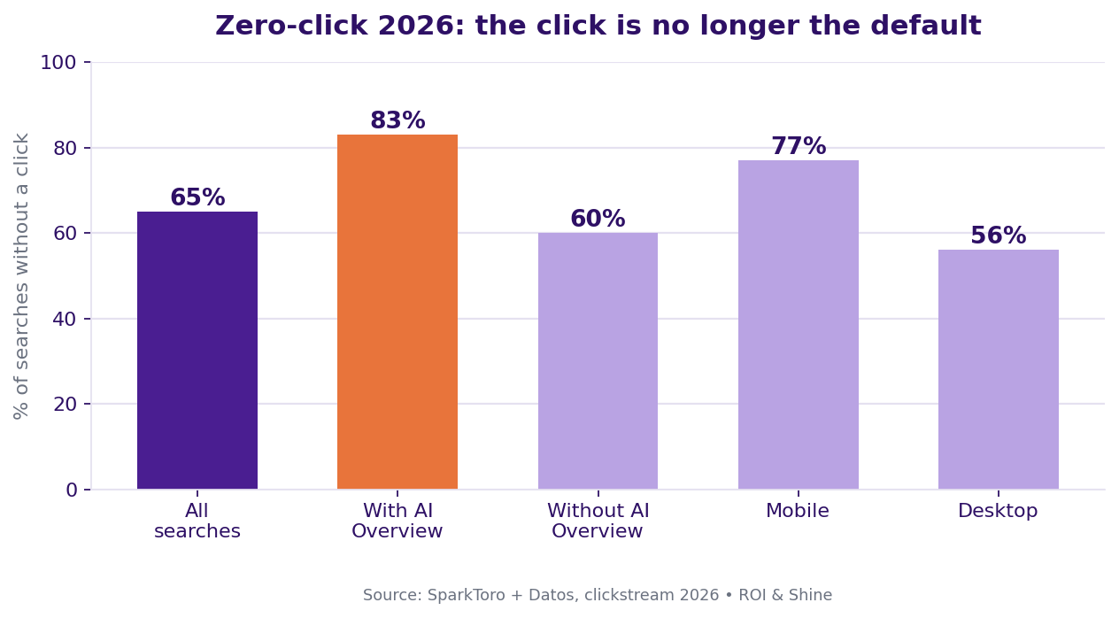 Zero-click search rates 2026 with and without AI Overviews (SparkToro/Datos)