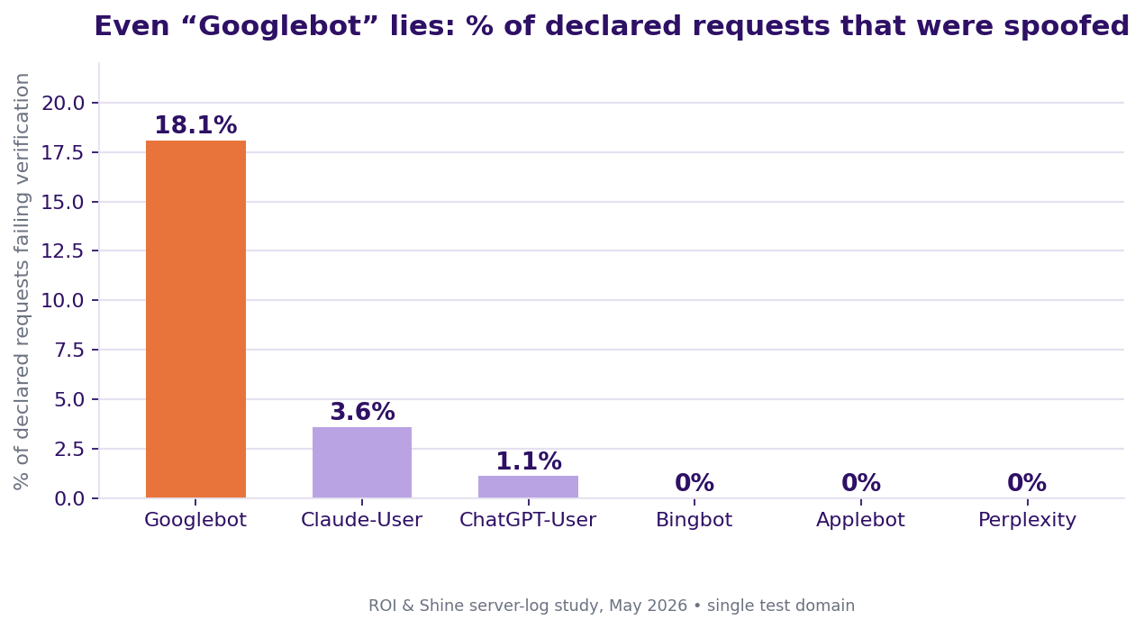 Share of spoofed requests by declared bot, ROI & Shine server-log study, May 2026 (single test domain)