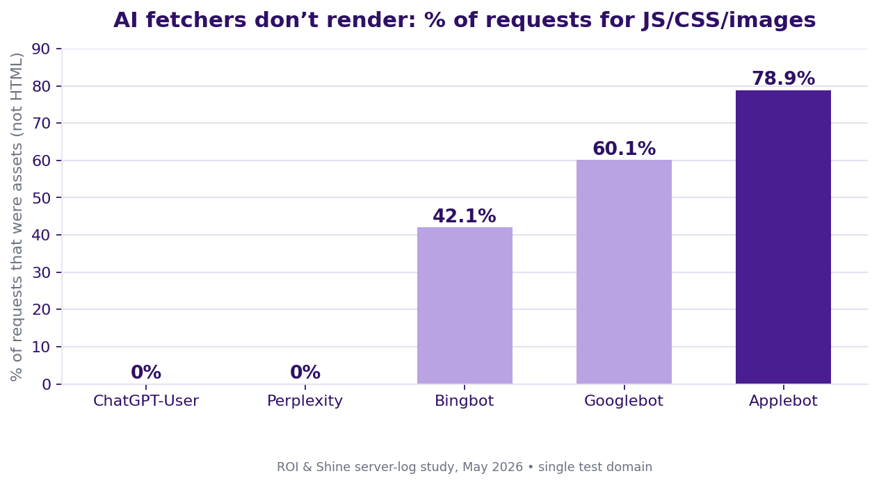 Share of asset requests by bot, AI fetchers pull HTML only, ROI & Shine, May 2026 (single test domain)