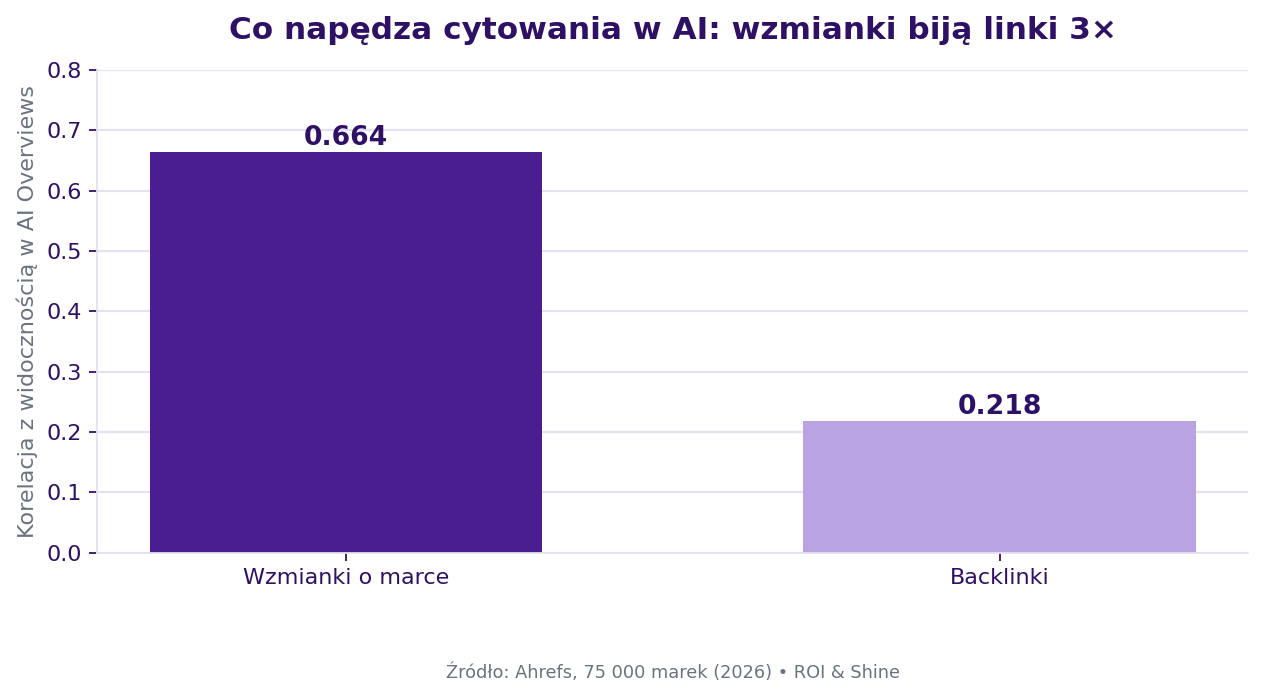 GEO vs SEO 2026: jak wyszukiwarki AI naprawdę wybierają źródła