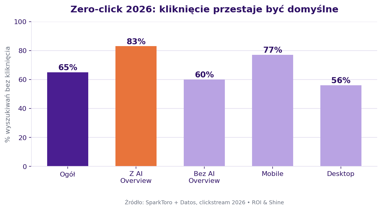 Zero-click 2026 z i bez AI Overviews (SparkToro/Datos)