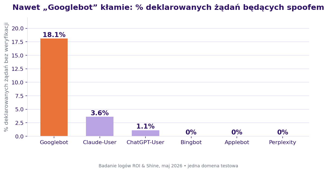 Udział podszywających się żądań wg deklarowanego bota, badanie logów ROI & Shine, maj 2026 (jedna domena testowa)